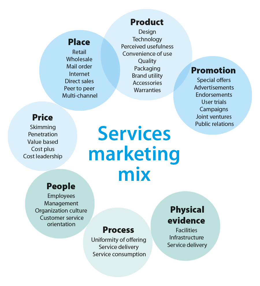Services marketing mix — the 7Ps
