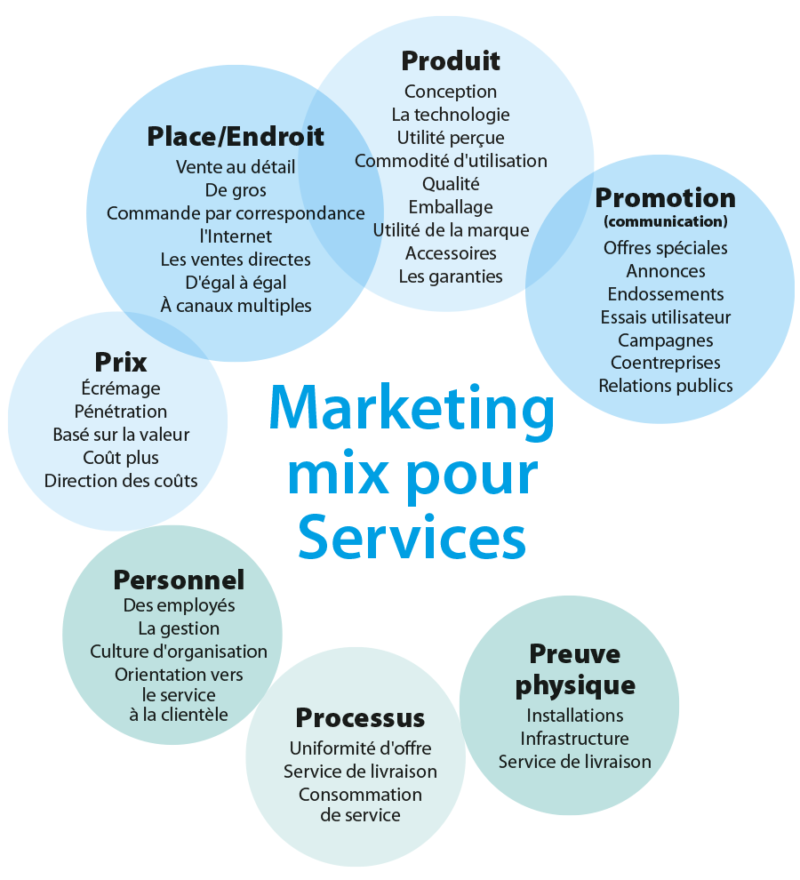 Marketing mix des services — les 7P